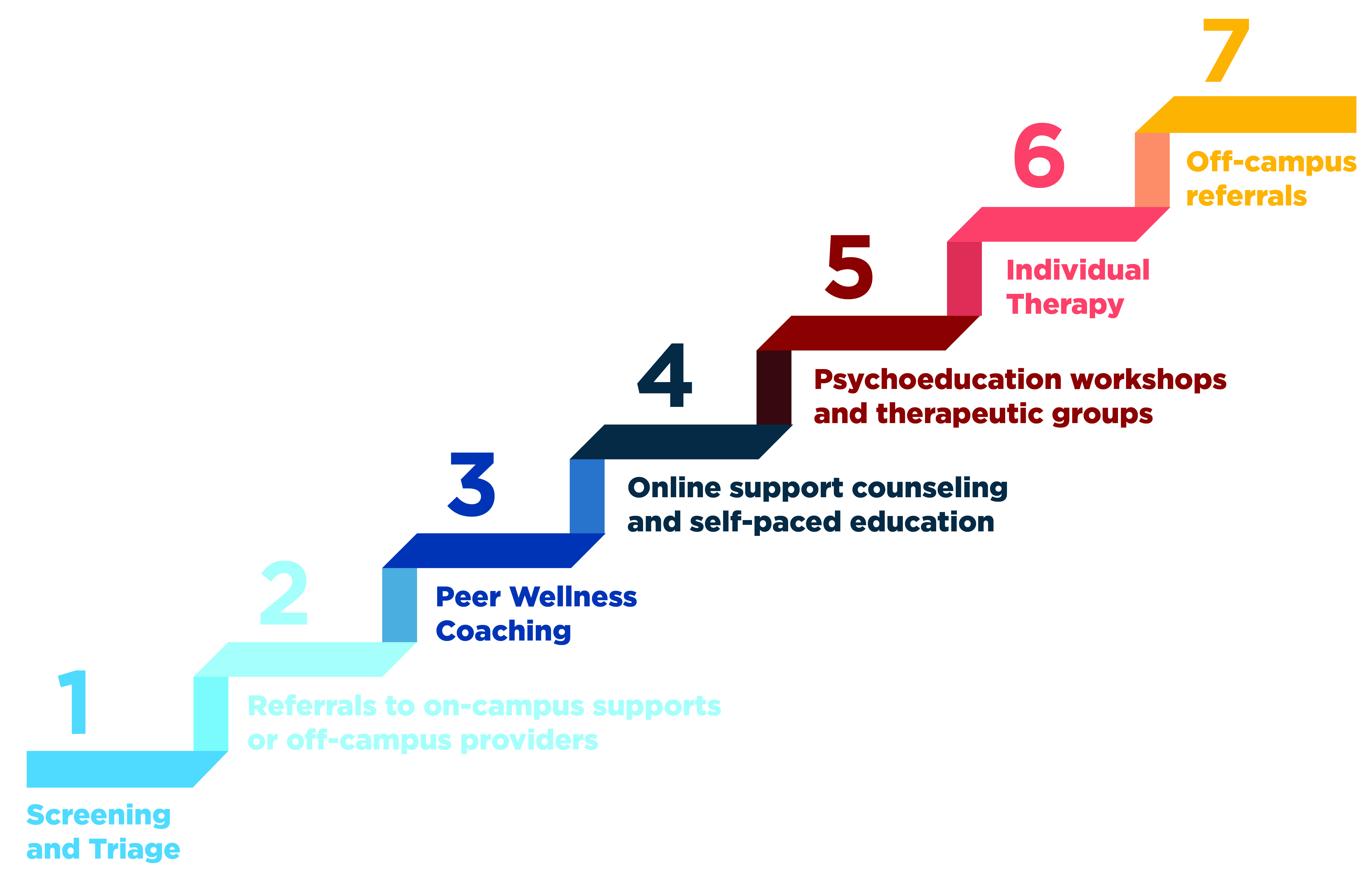 Full Stepped Care Model