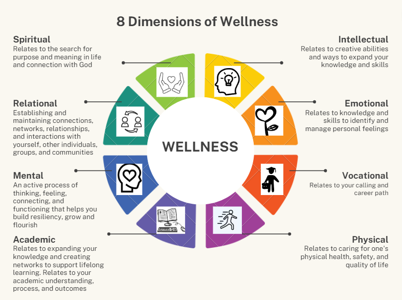 Wellness Wheel