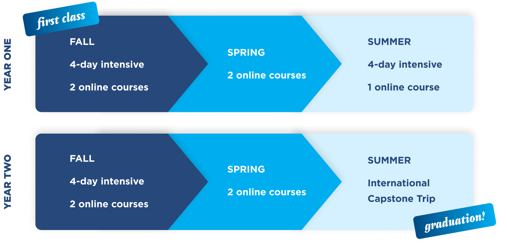 Visual diagram showing succession of courses in the Graduate Theology for Community Transformation program.