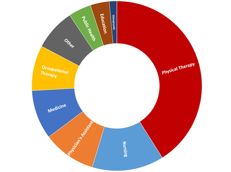 Pie chart of fields