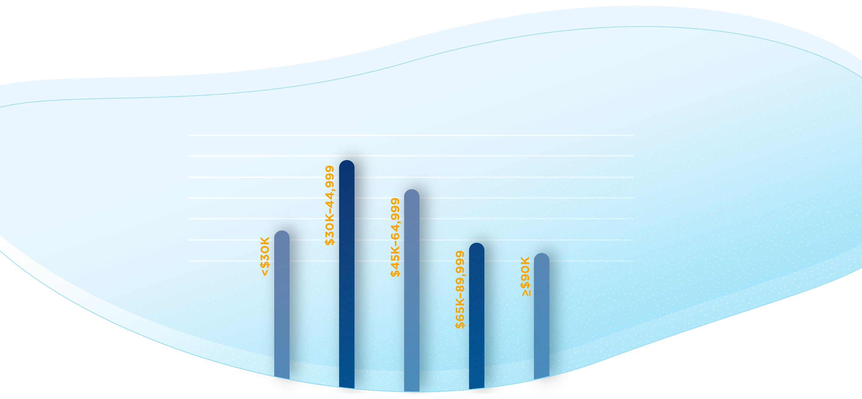 bar graph depicting average salaries of Gordon College graduates 1 year after graduation