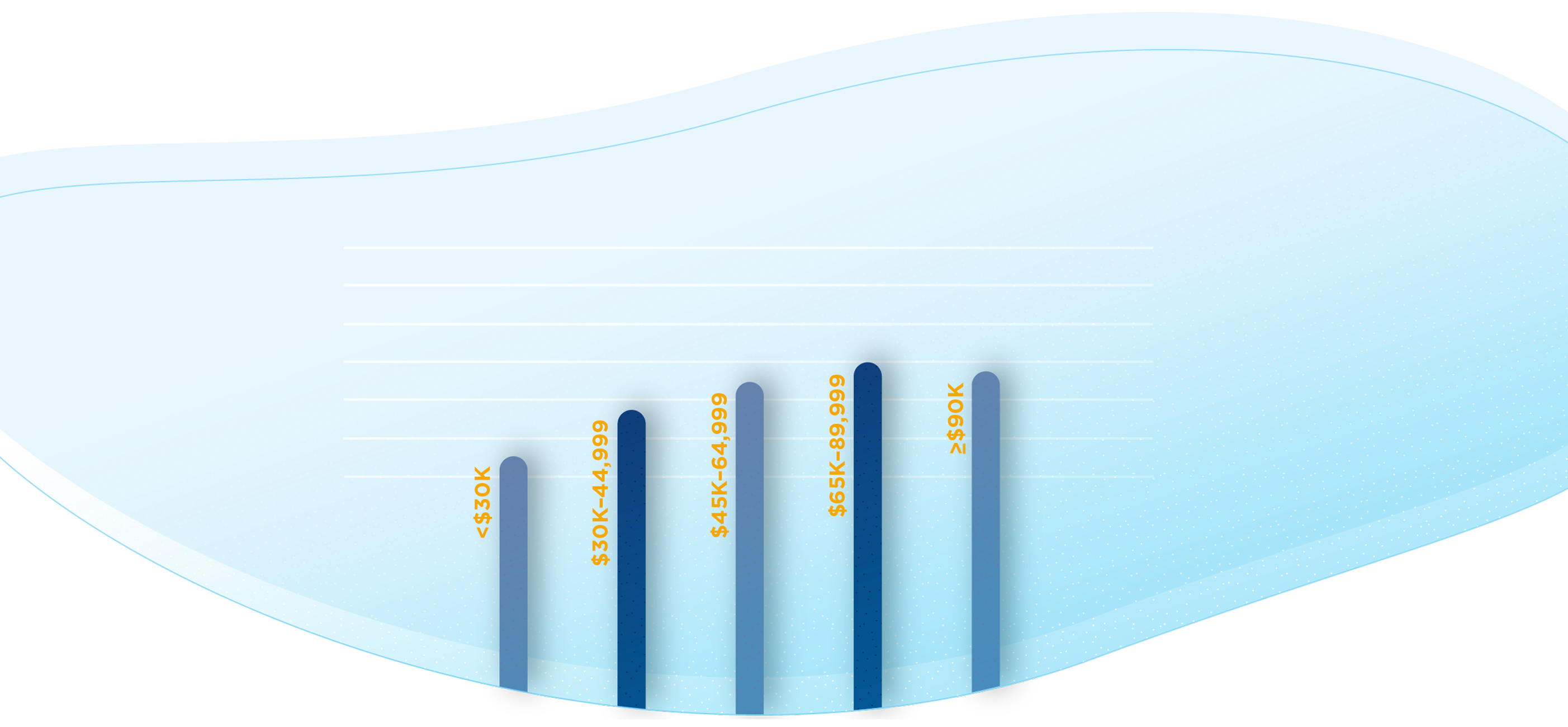 bar graph depicting average salaries of Gordon College graduates 10 years after graduation