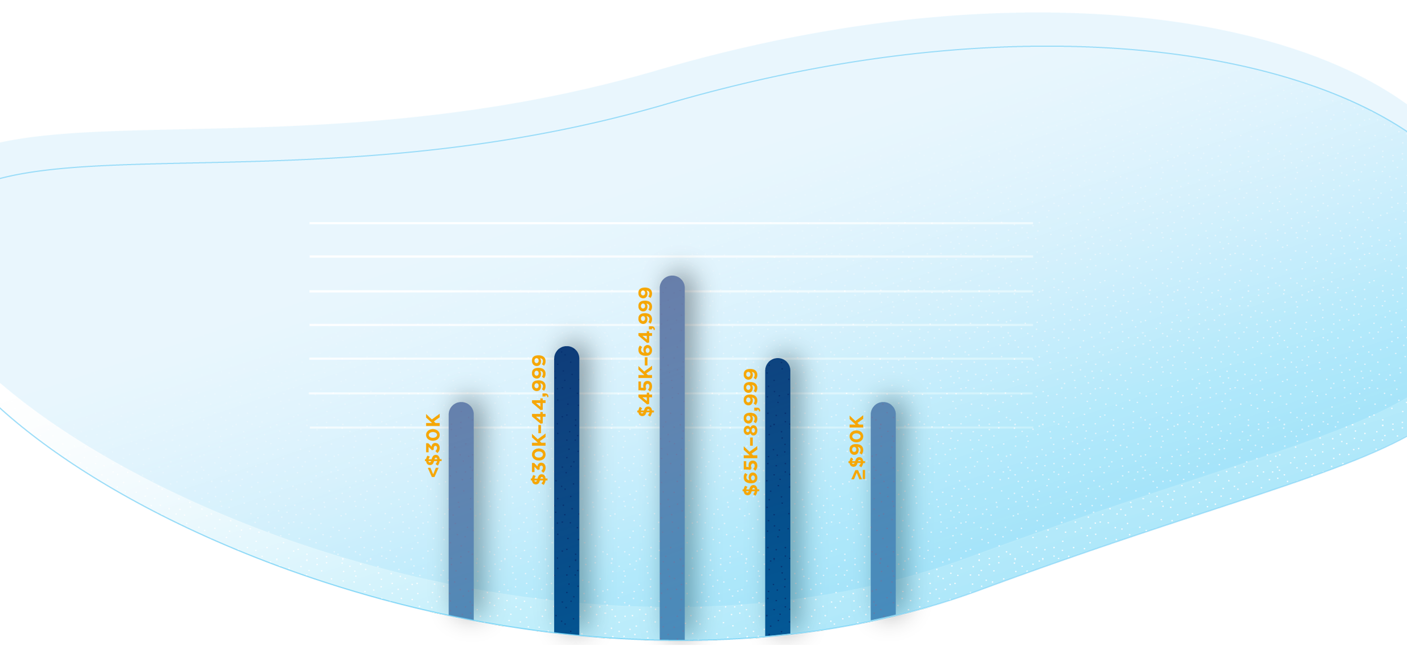 bar graph depicting average salaries of Gordon College graduates 5 years after graduation